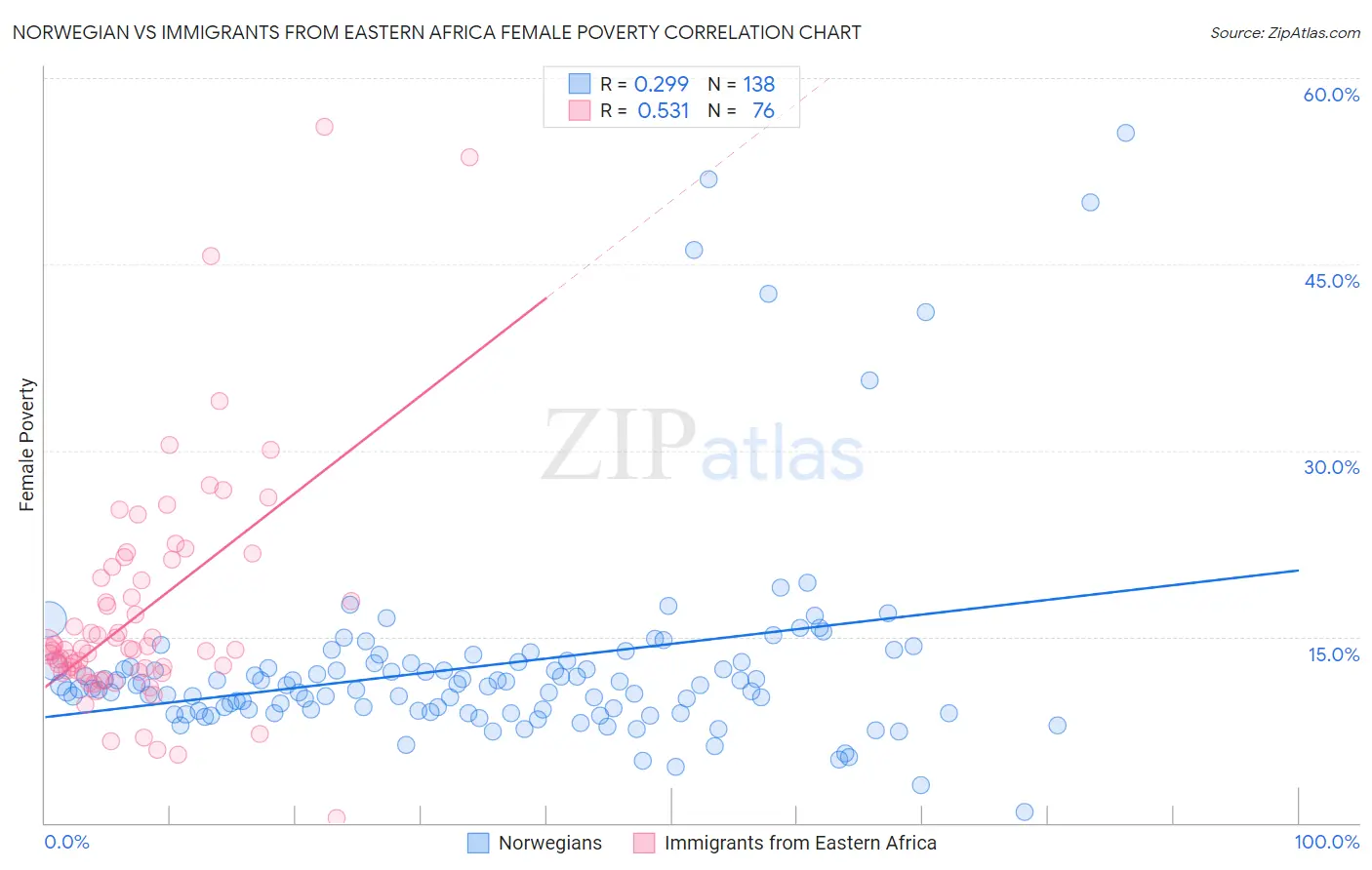 Norwegian vs Immigrants from Eastern Africa Female Poverty