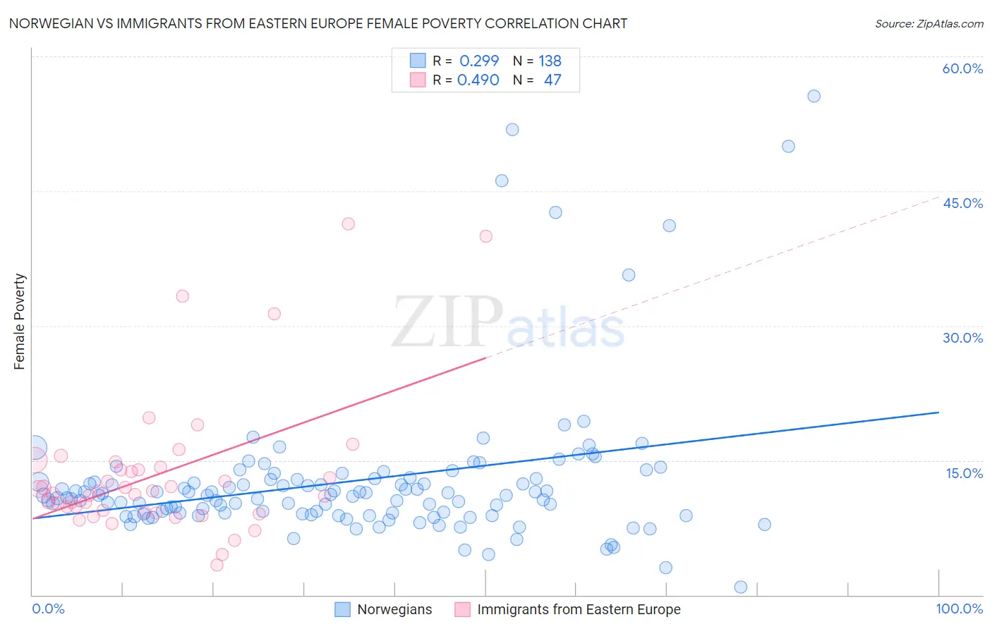 Norwegian vs Immigrants from Eastern Europe Female Poverty