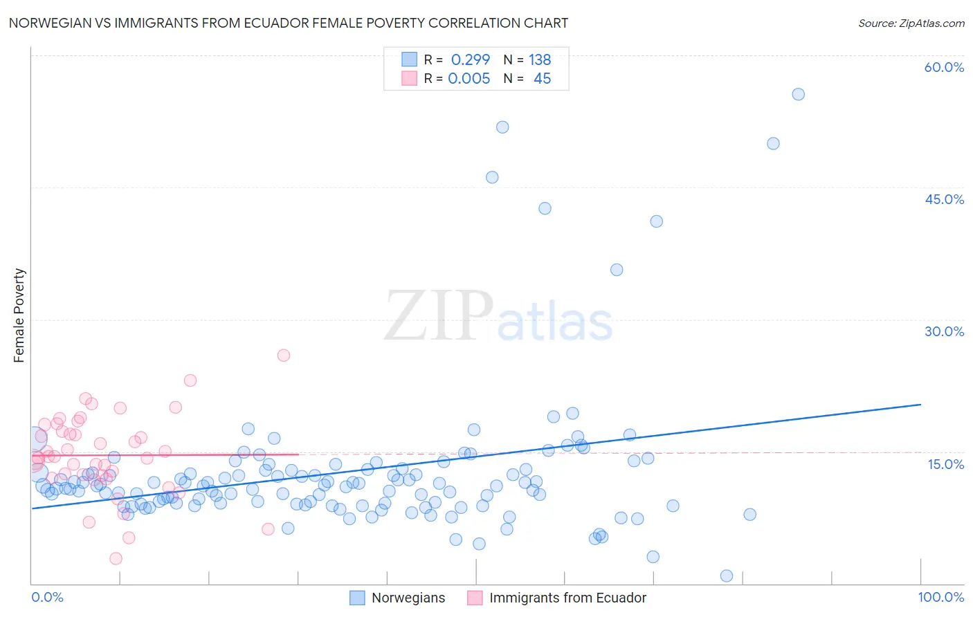 Norwegian vs Immigrants from Ecuador Female Poverty