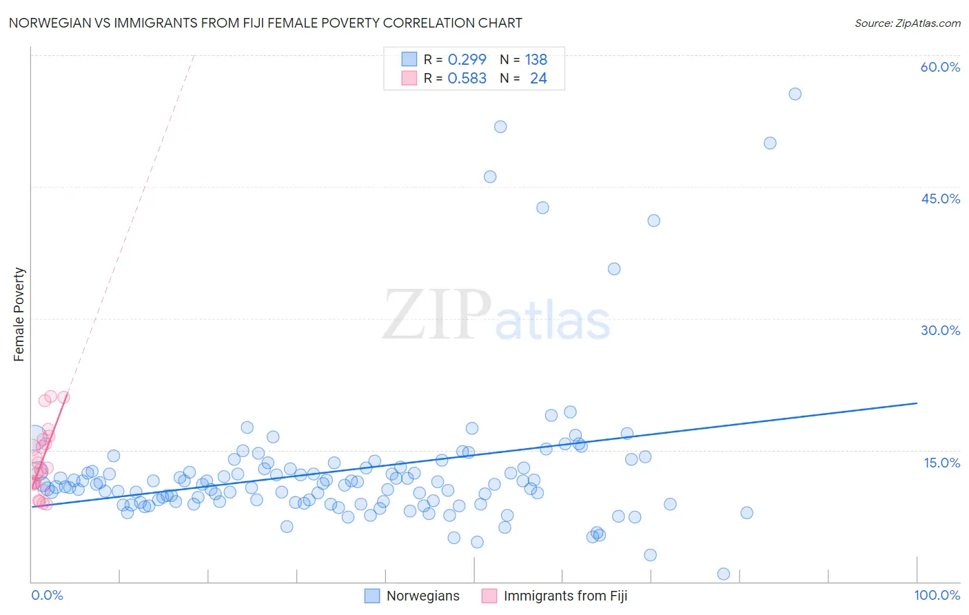 Norwegian vs Immigrants from Fiji Female Poverty