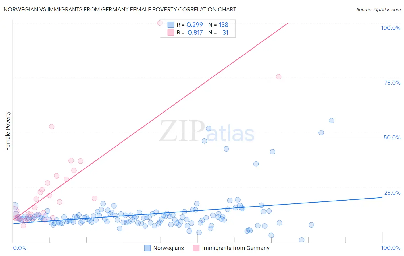 Norwegian vs Immigrants from Germany Female Poverty