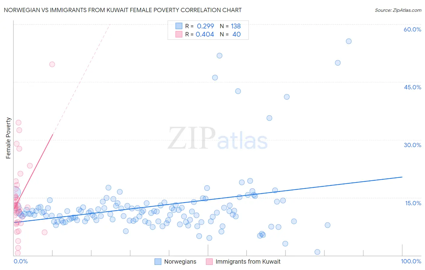 Norwegian vs Immigrants from Kuwait Female Poverty