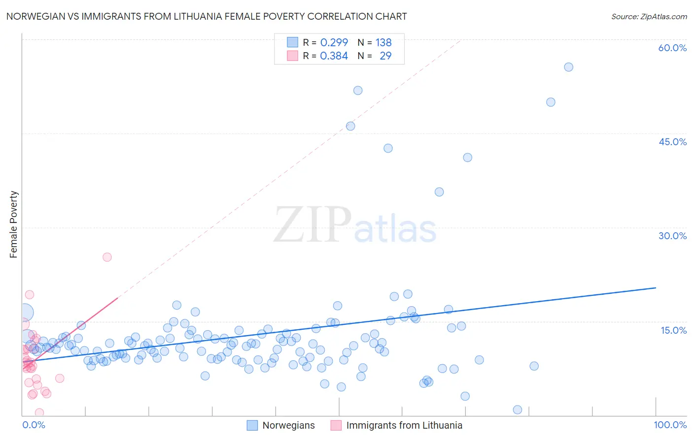 Norwegian vs Immigrants from Lithuania Female Poverty
