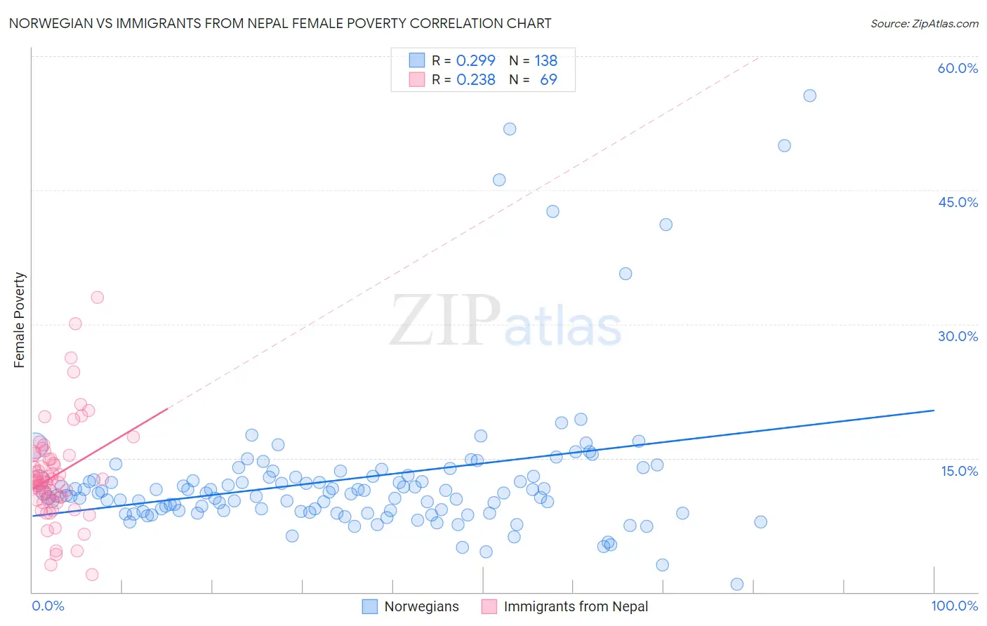 Norwegian vs Immigrants from Nepal Female Poverty