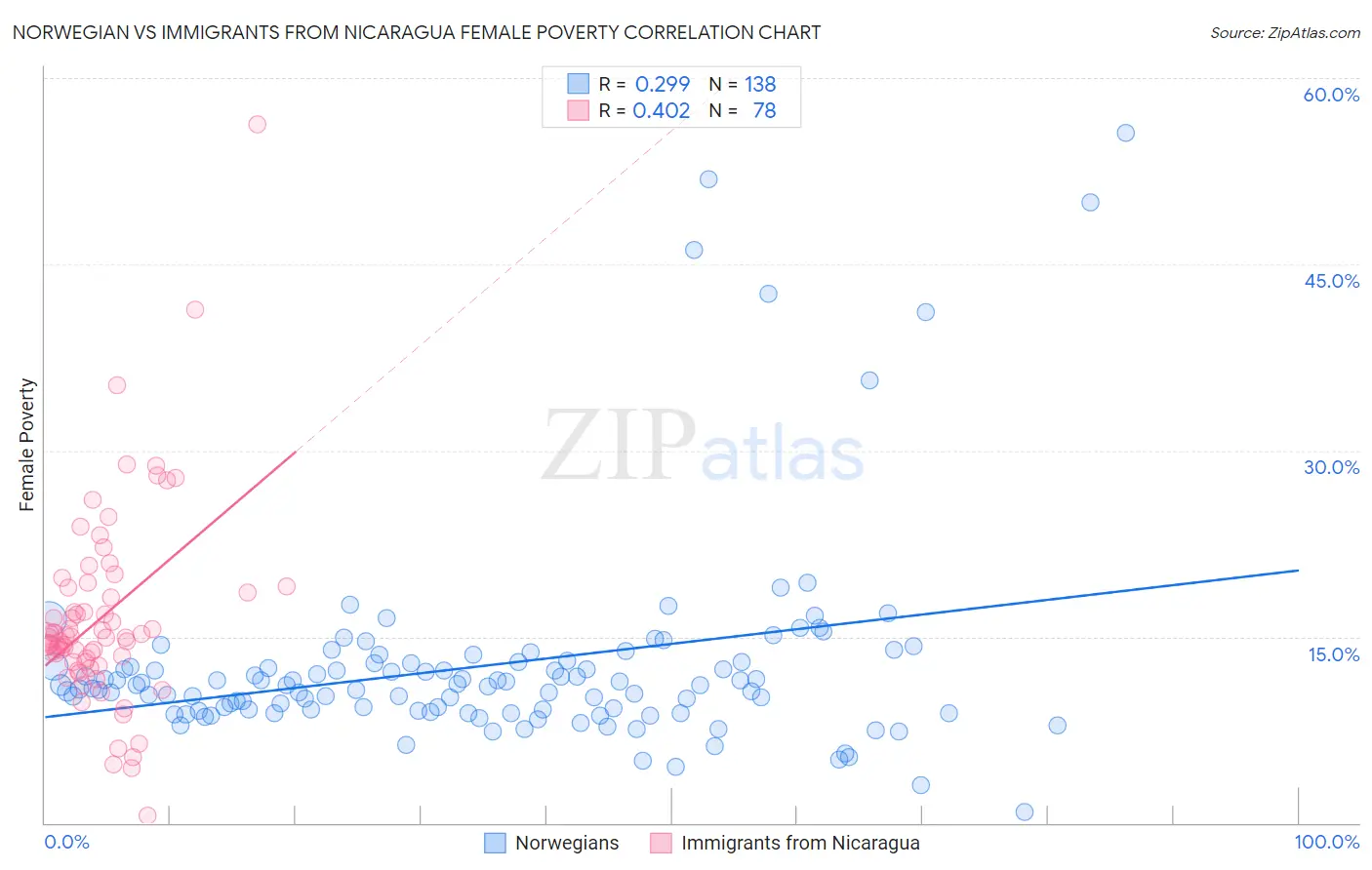 Norwegian vs Immigrants from Nicaragua Female Poverty