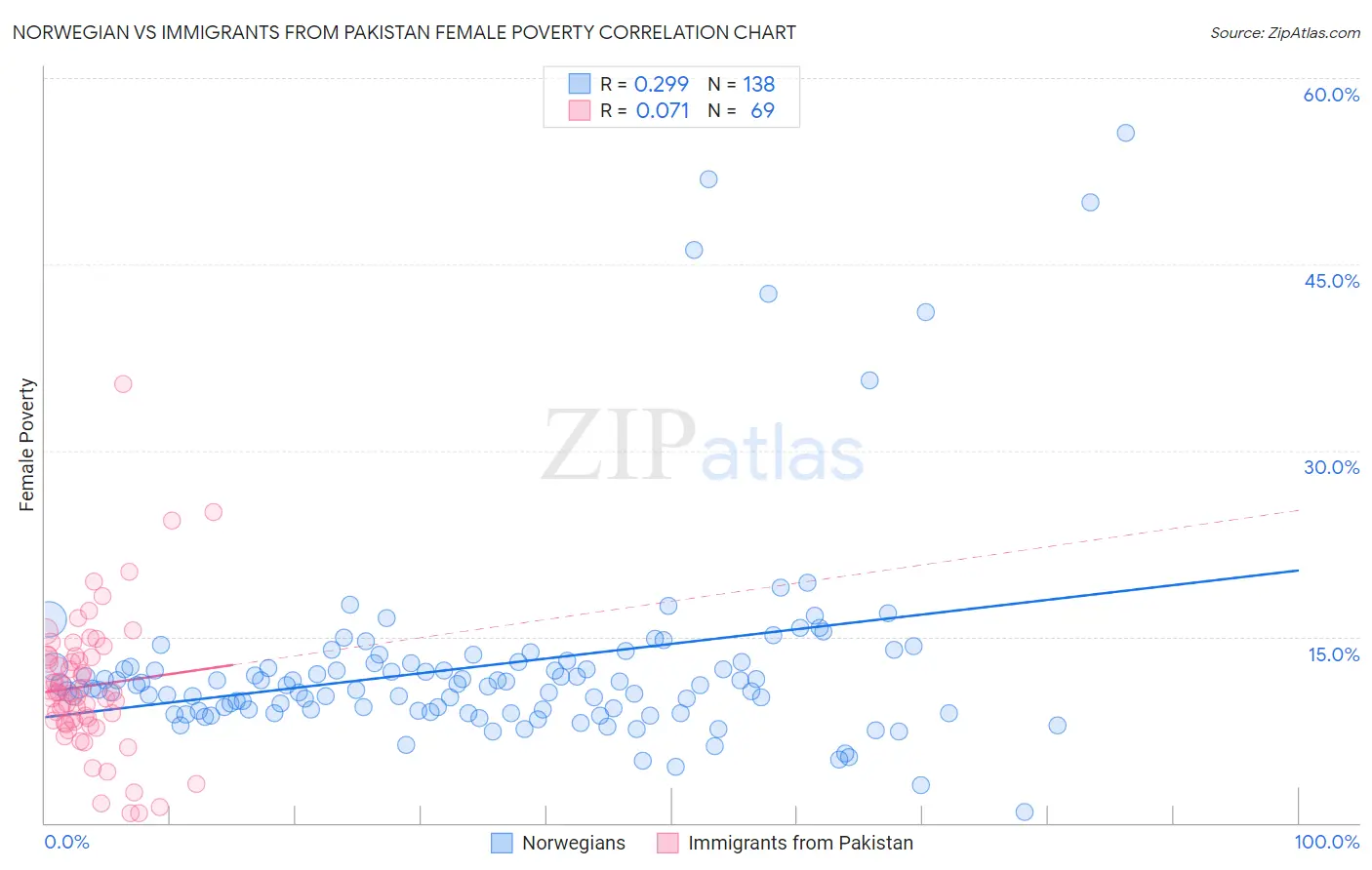 Norwegian vs Immigrants from Pakistan Female Poverty
