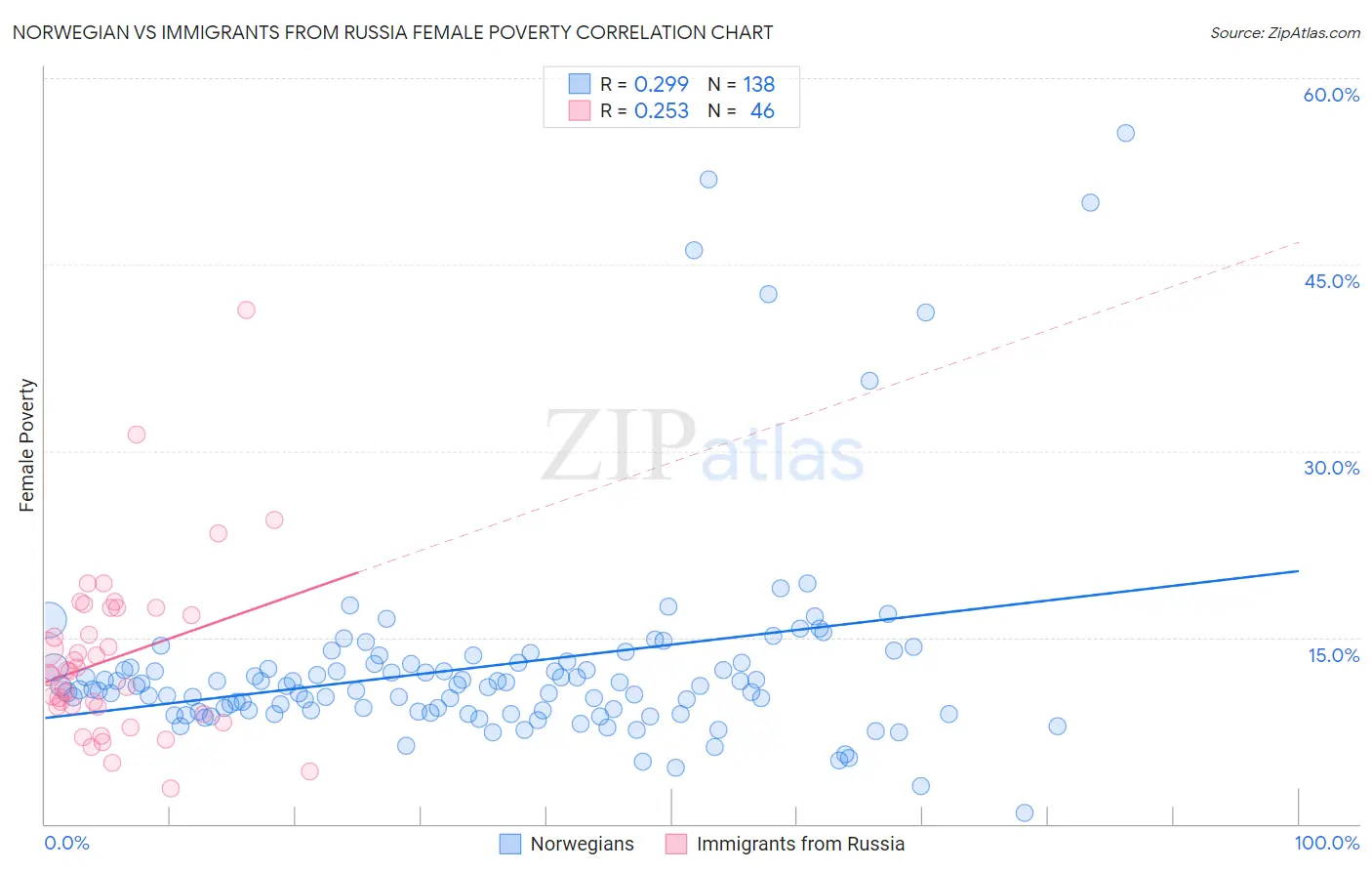 Norwegian vs Immigrants from Russia Female Poverty