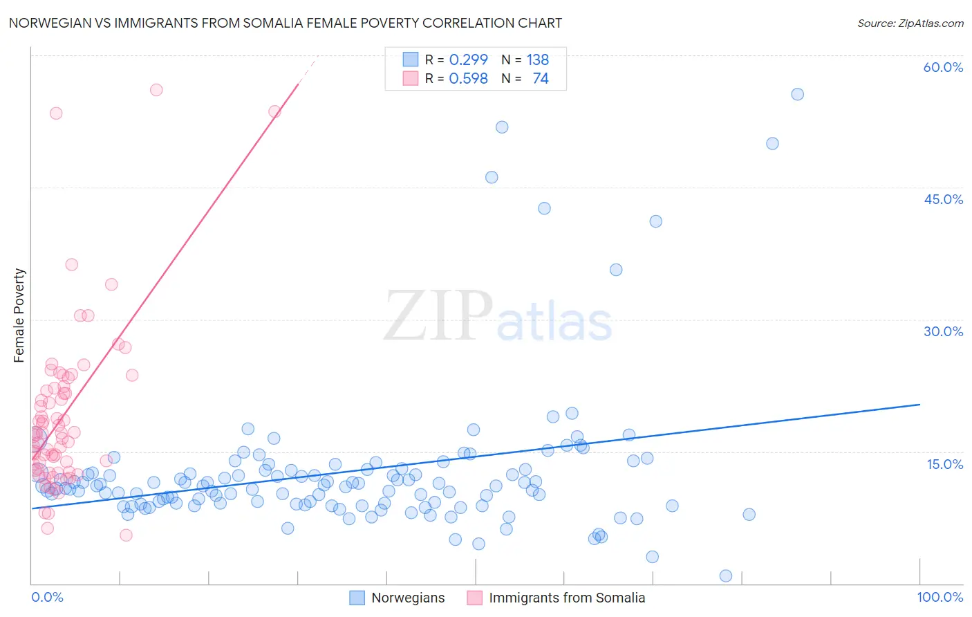 Norwegian vs Immigrants from Somalia Female Poverty