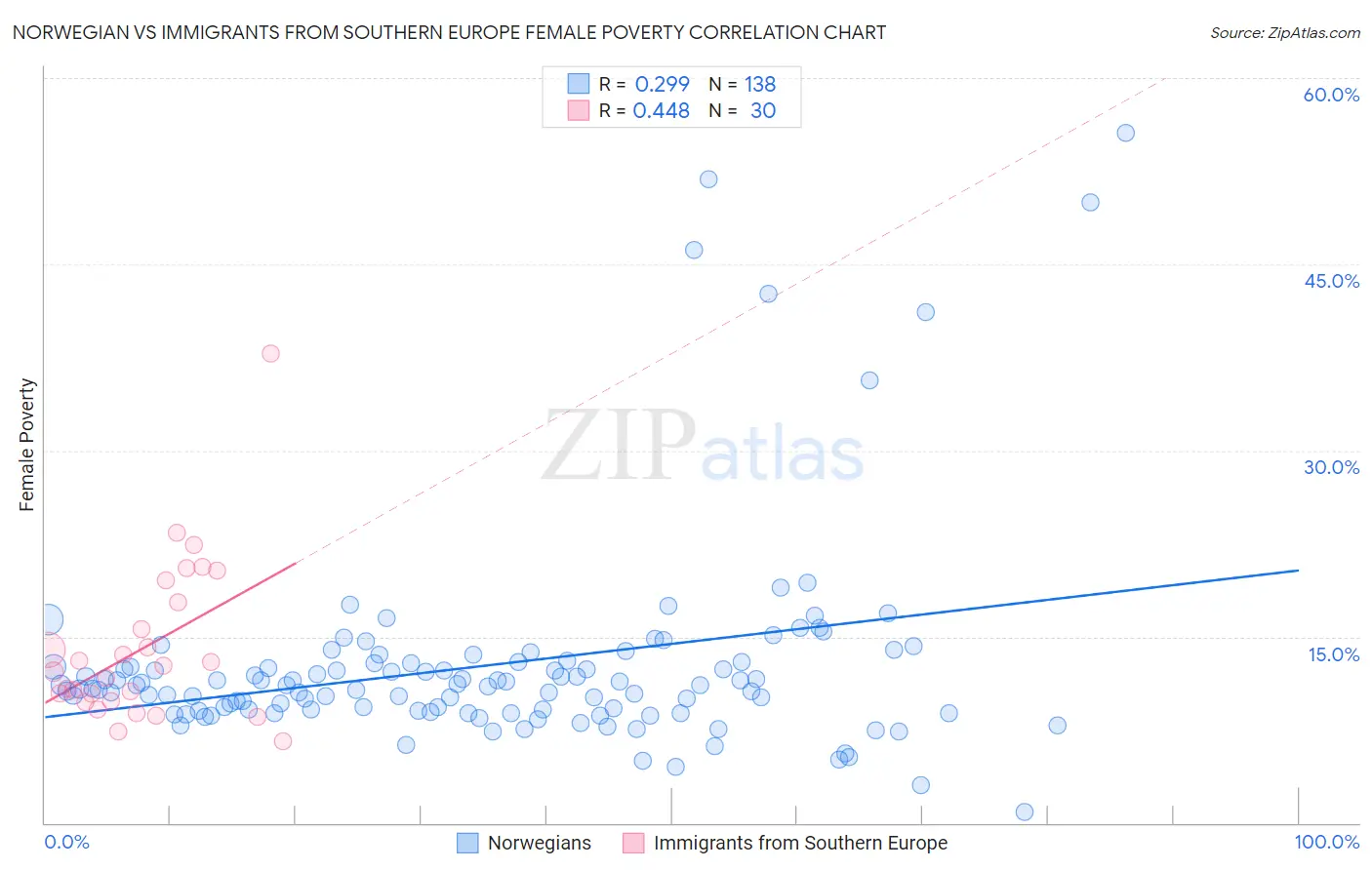 Norwegian vs Immigrants from Southern Europe Female Poverty