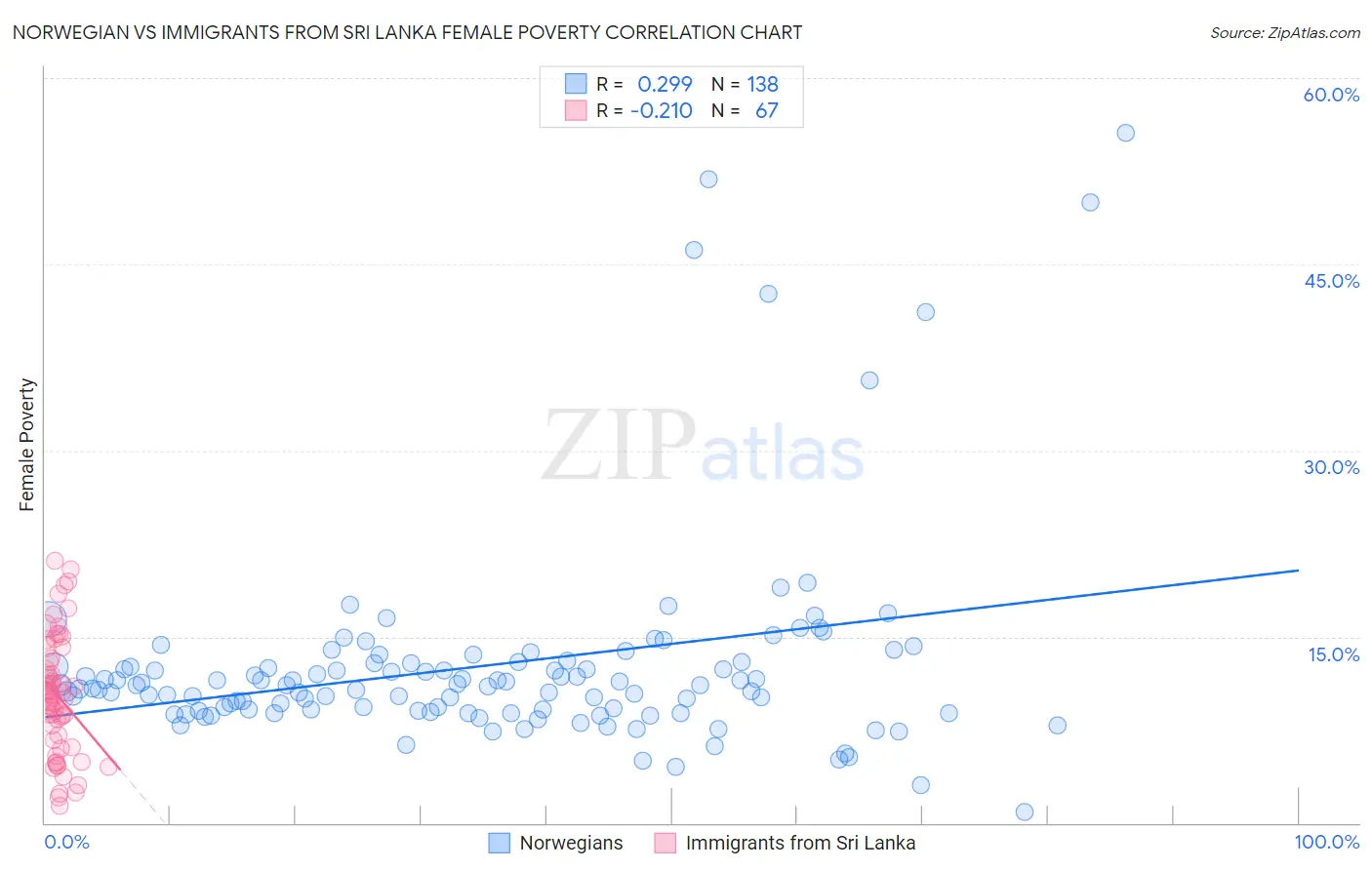 Norwegian vs Immigrants from Sri Lanka Female Poverty
