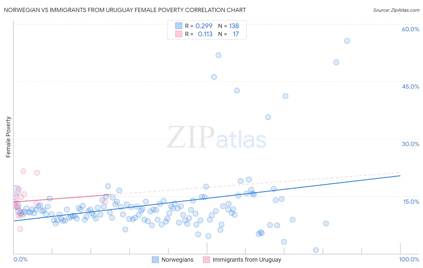 Norwegian vs Immigrants from Uruguay Female Poverty