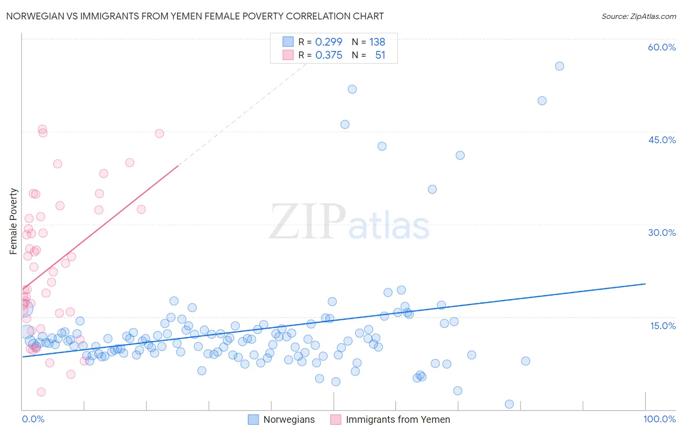 Norwegian vs Immigrants from Yemen Female Poverty