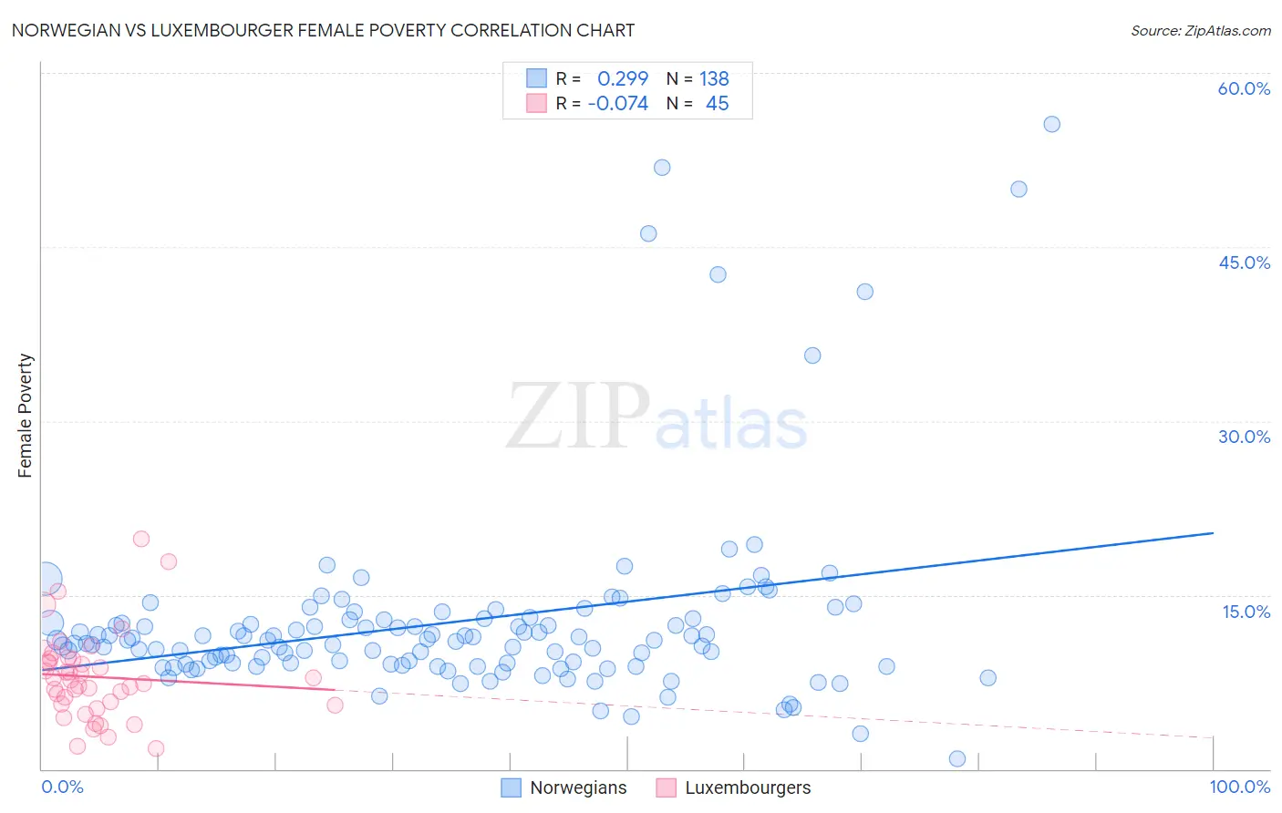 Norwegian vs Luxembourger Female Poverty