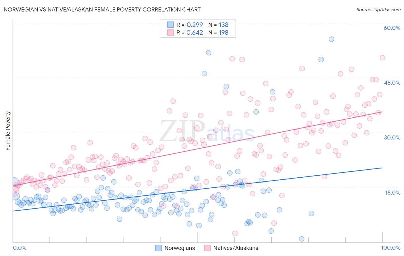 Norwegian vs Native/Alaskan Female Poverty