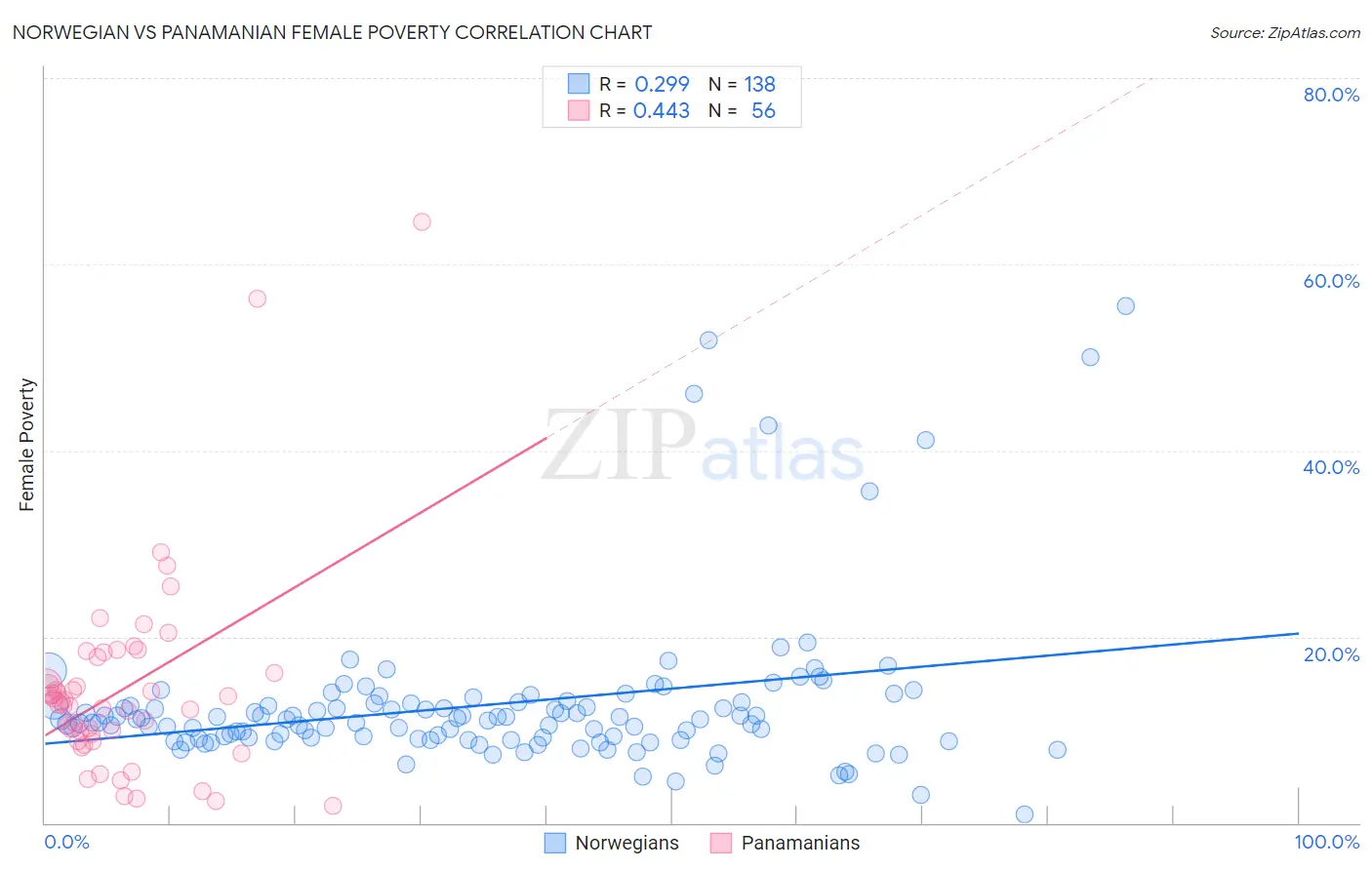 Norwegian vs Panamanian Female Poverty