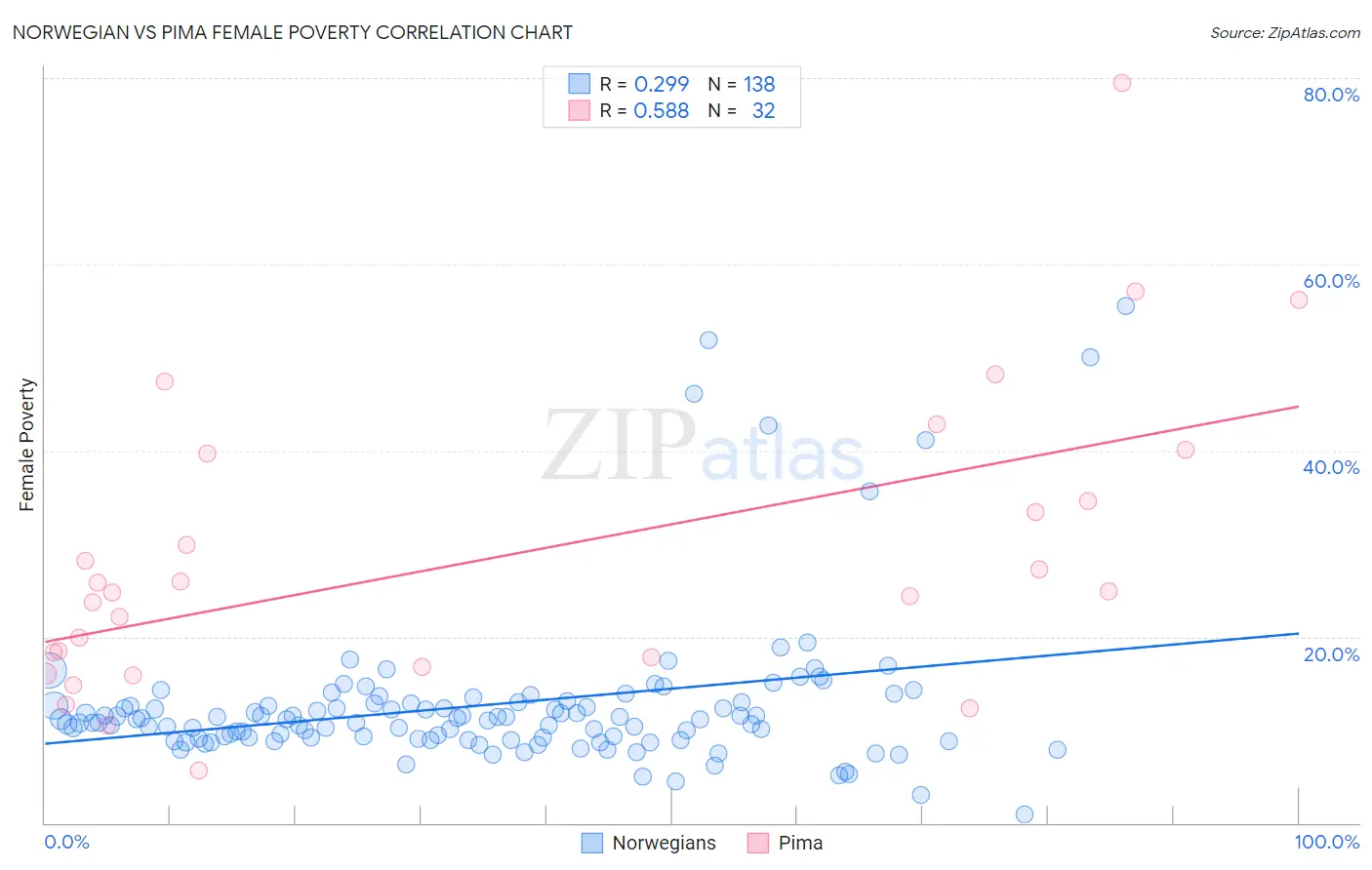 Norwegian vs Pima Female Poverty