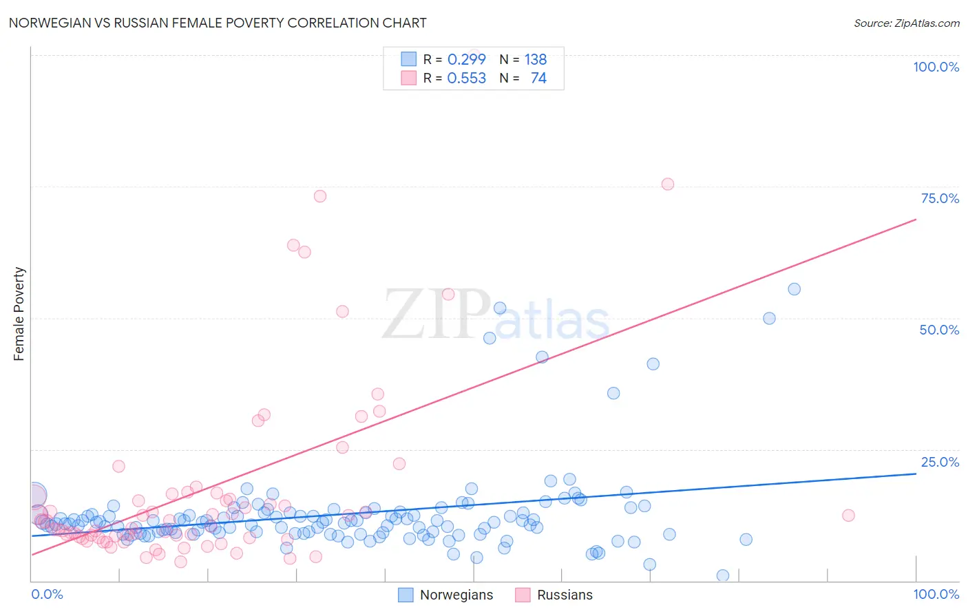 Norwegian vs Russian Female Poverty