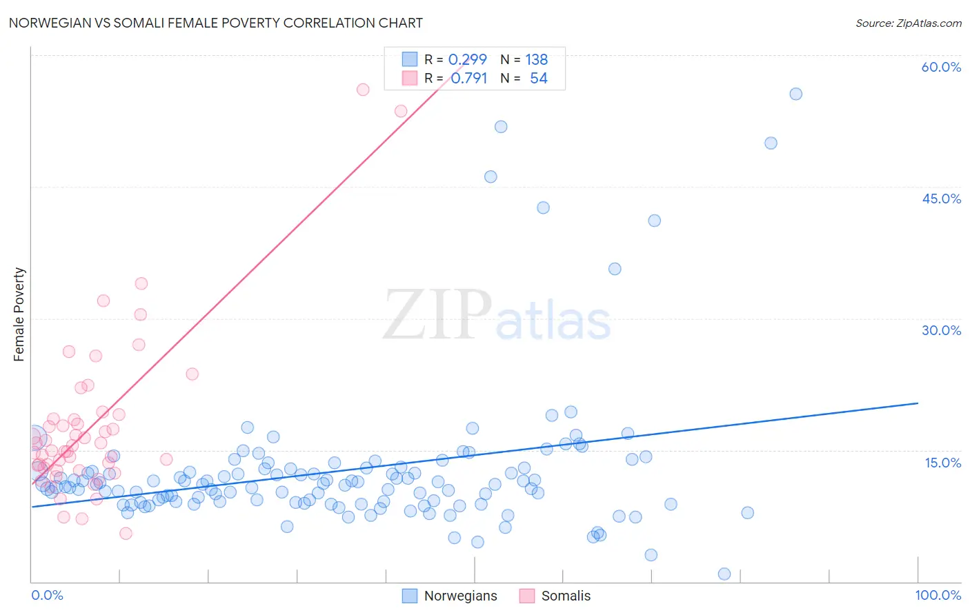 Norwegian vs Somali Female Poverty