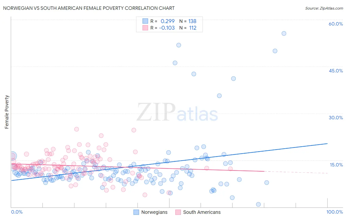 Norwegian vs South American Female Poverty