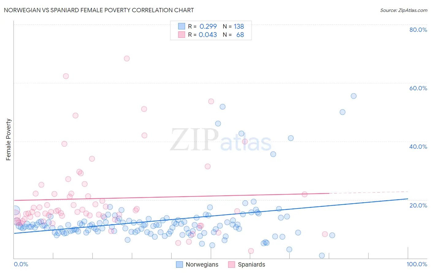 Norwegian vs Spaniard Female Poverty