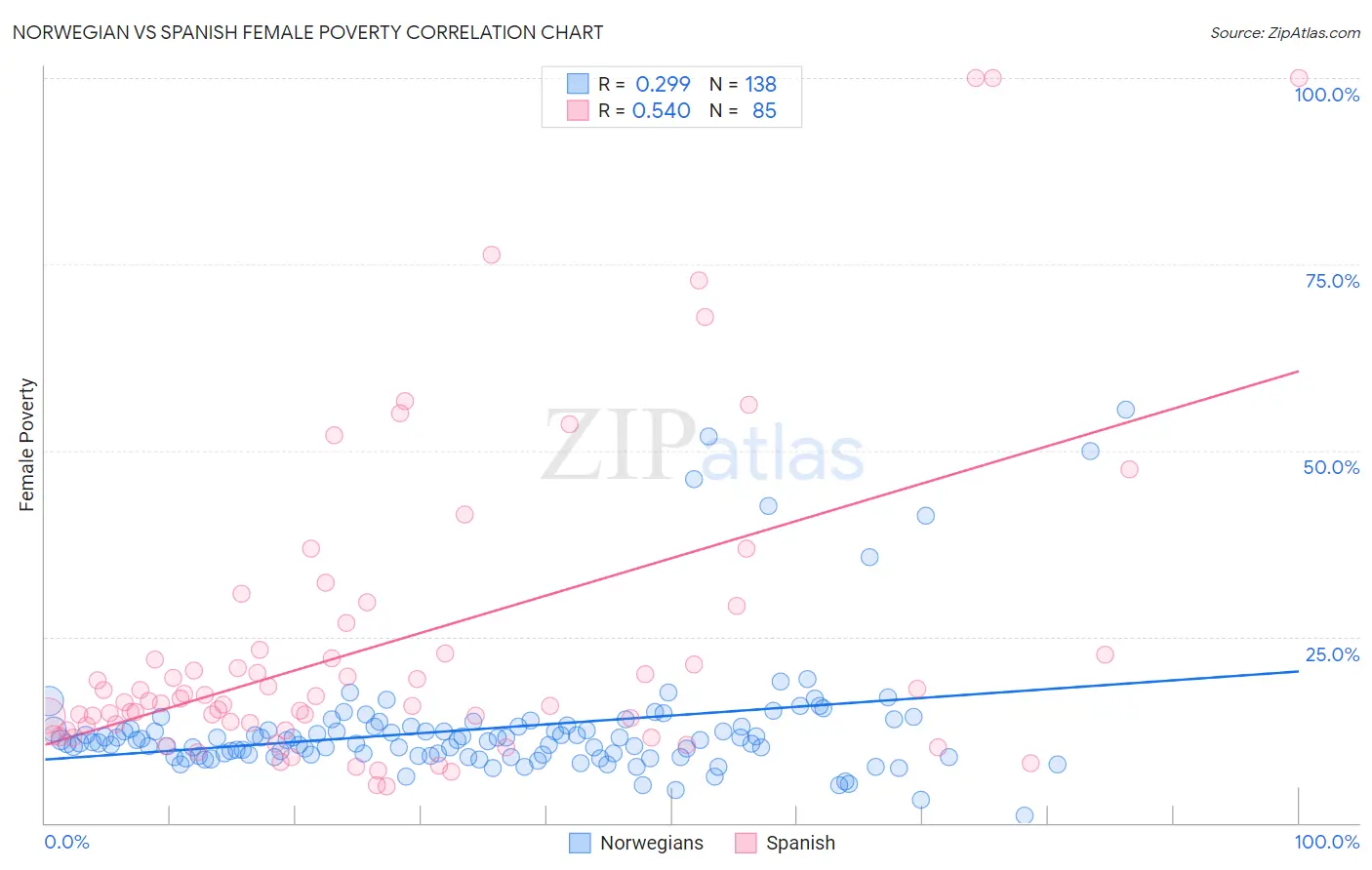 Norwegian vs Spanish Female Poverty