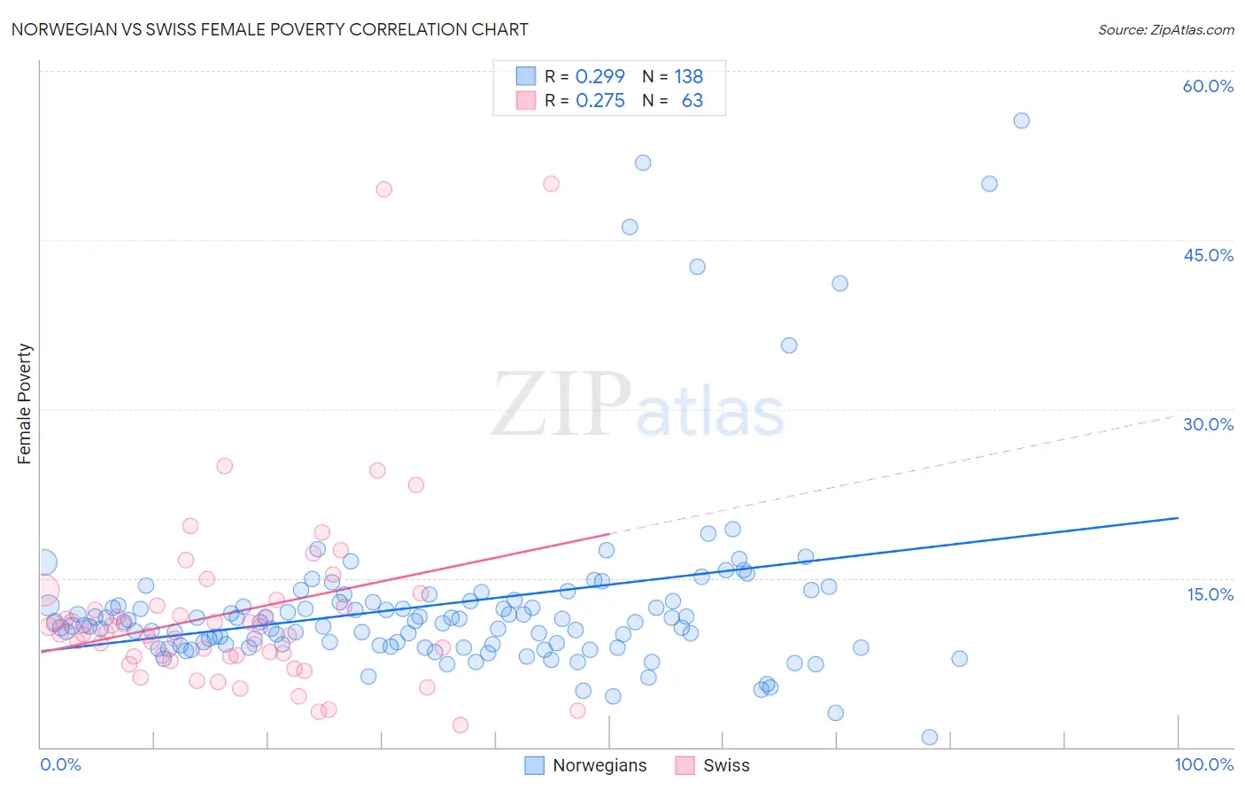 Norwegian vs Swiss Female Poverty