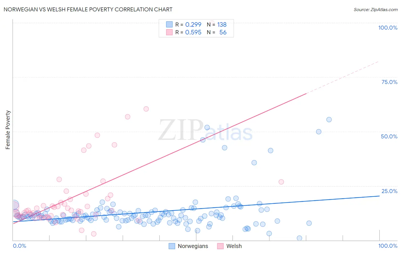 Norwegian vs Welsh Female Poverty