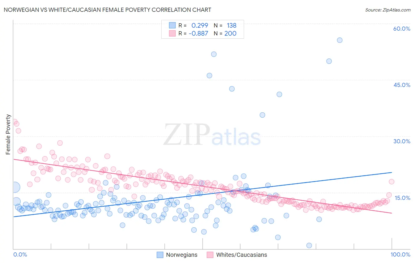 Norwegian vs White/Caucasian Female Poverty