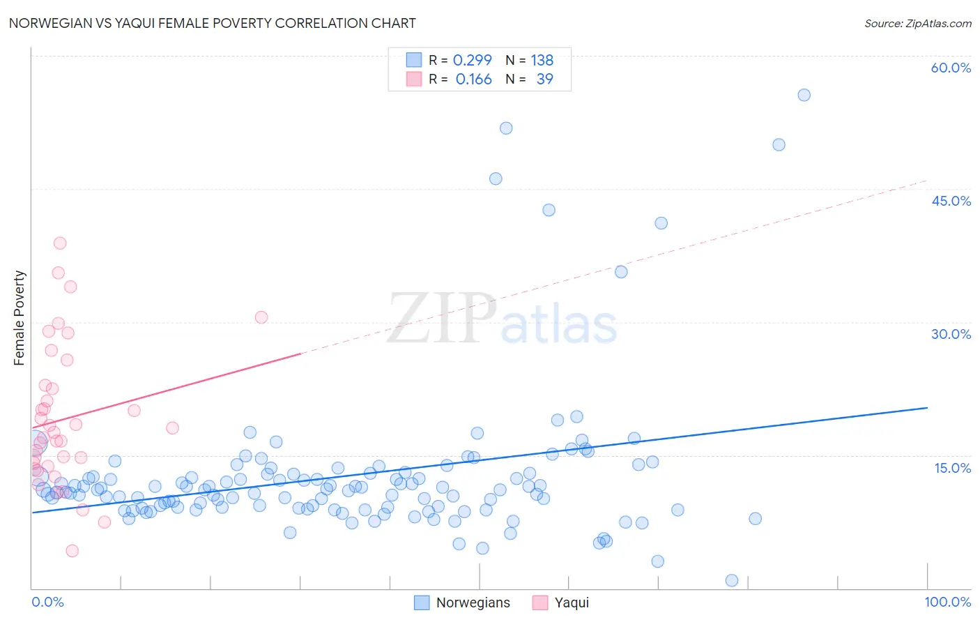 Norwegian vs Yaqui Female Poverty