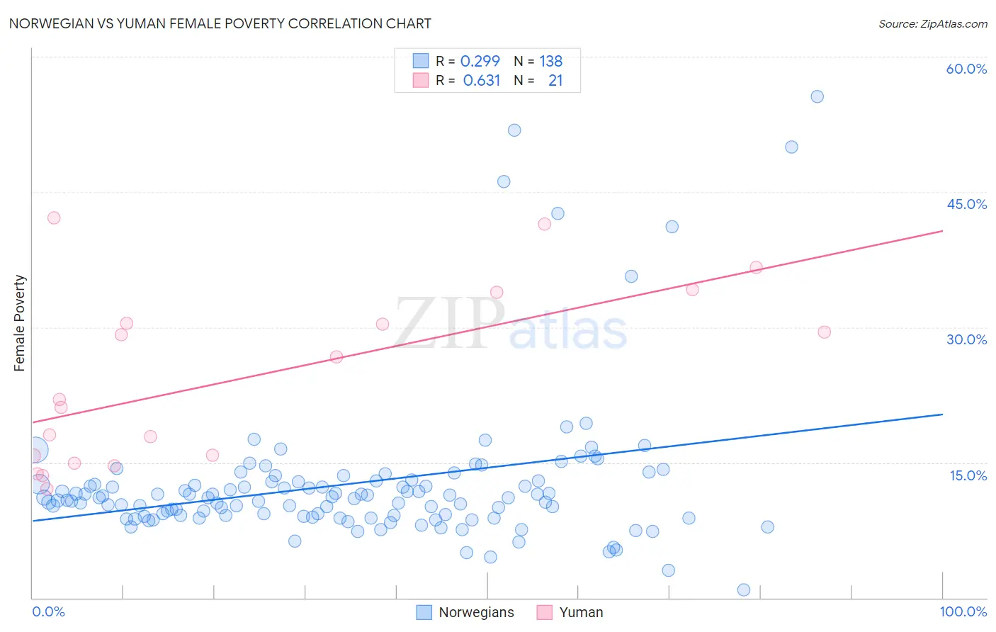 Norwegian vs Yuman Female Poverty
