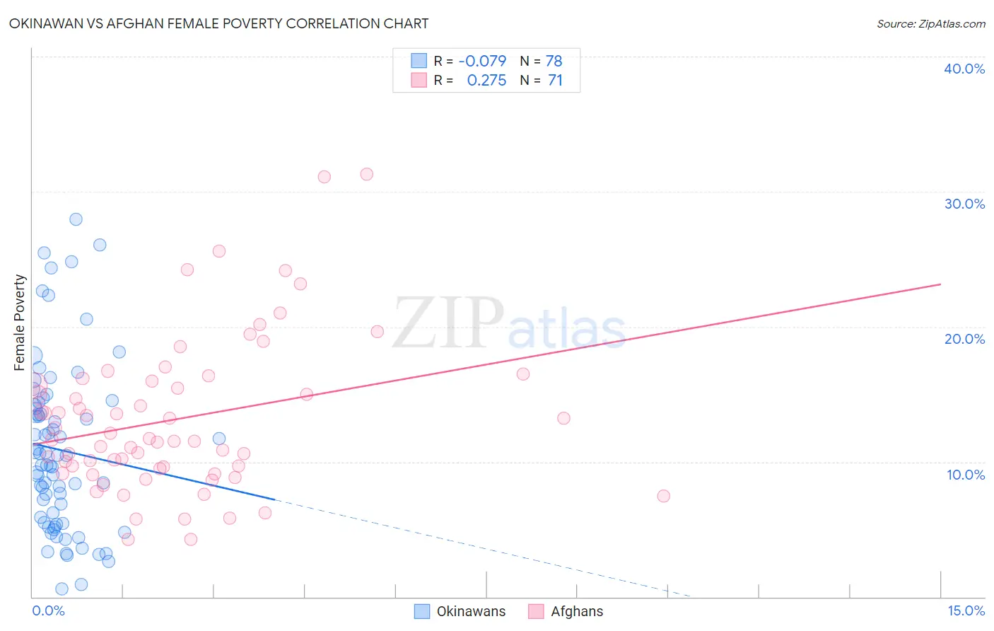 Okinawan vs Afghan Female Poverty