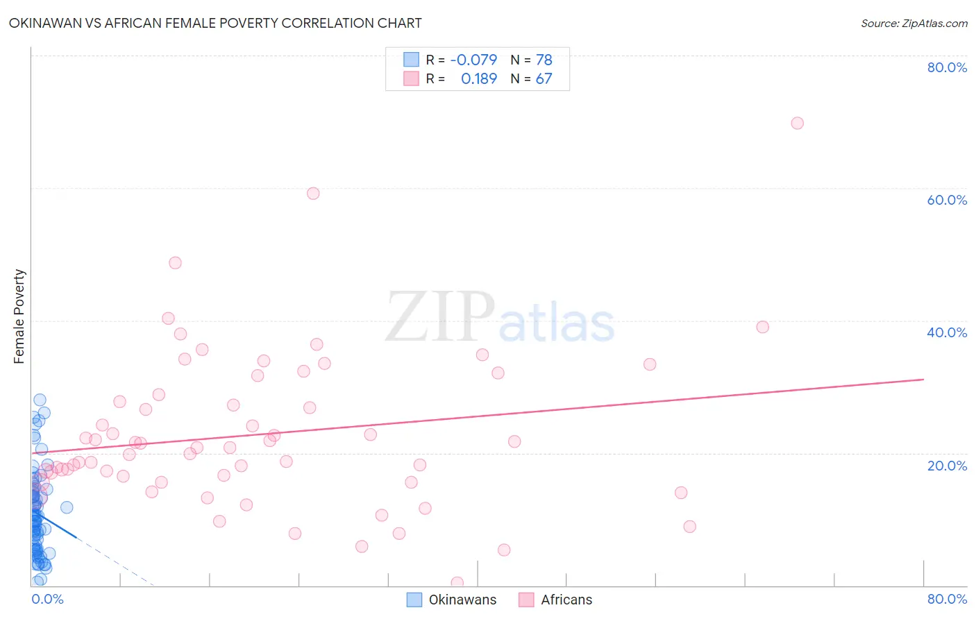 Okinawan vs African Female Poverty