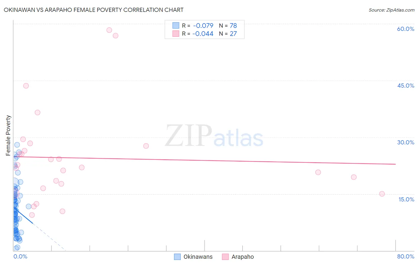 Okinawan vs Arapaho Female Poverty