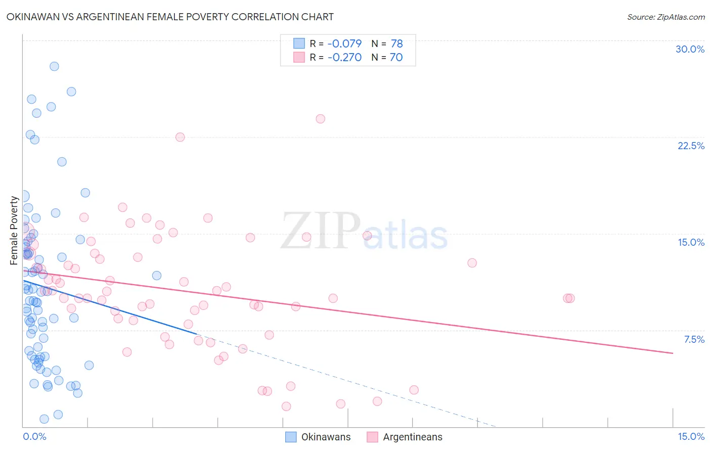 Okinawan vs Argentinean Female Poverty
