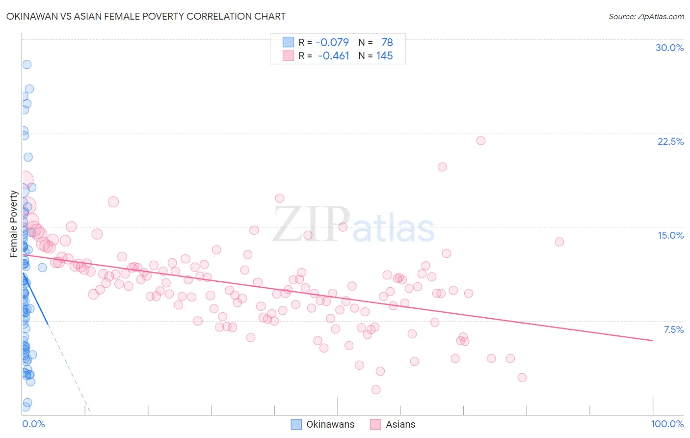 Okinawan vs Asian Female Poverty