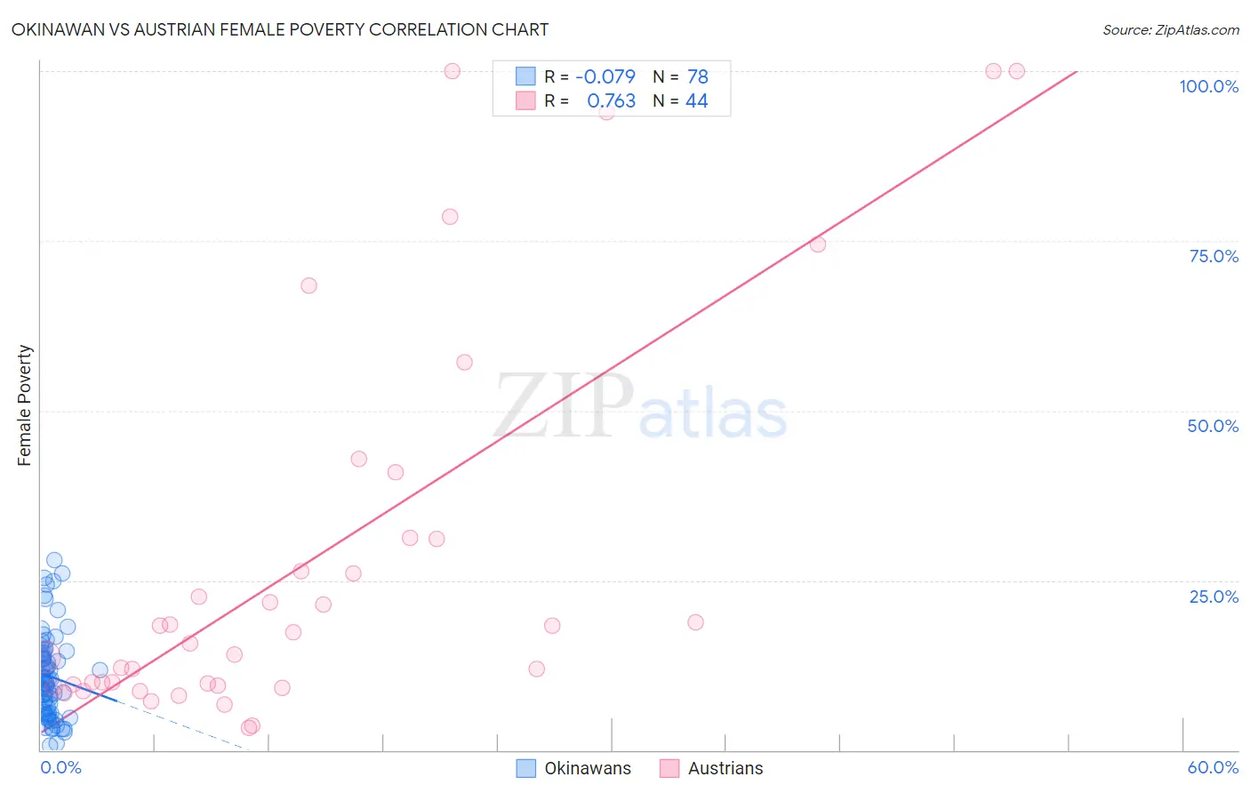 Okinawan vs Austrian Female Poverty