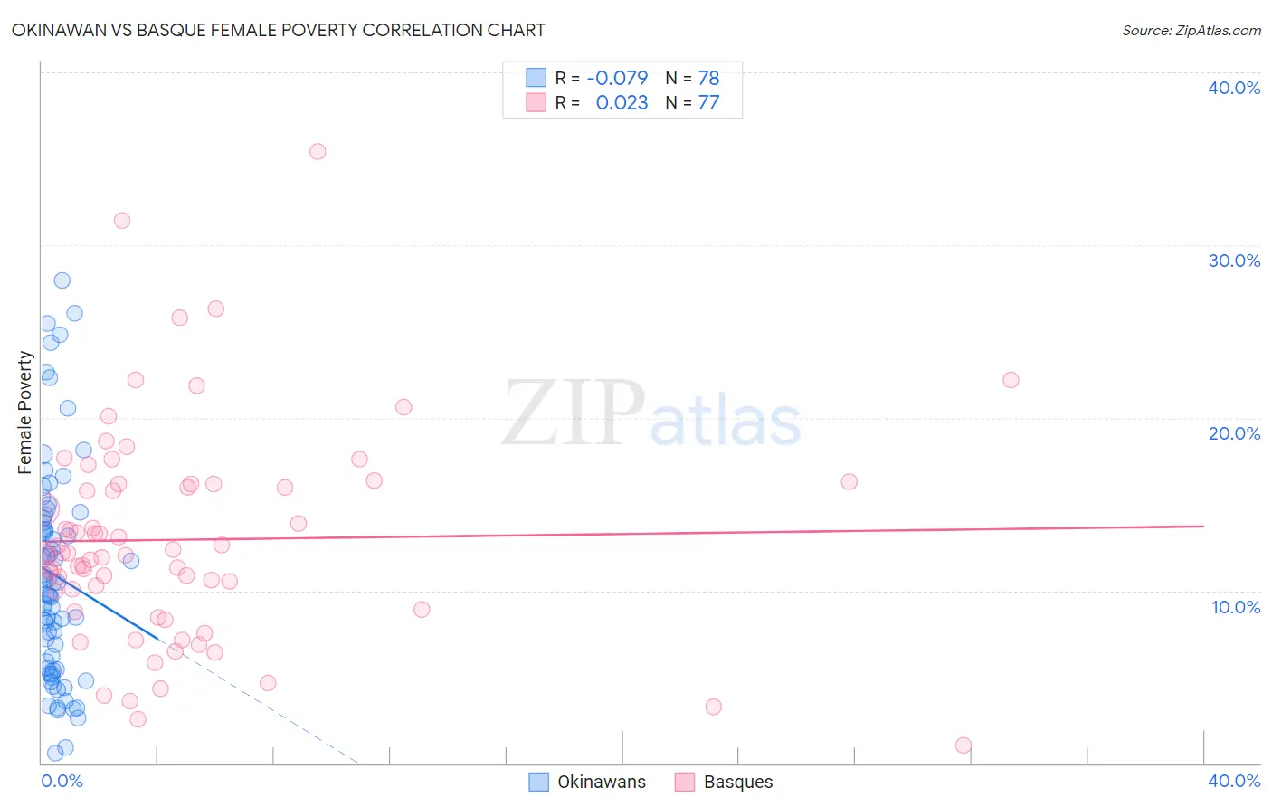 Okinawan vs Basque Female Poverty