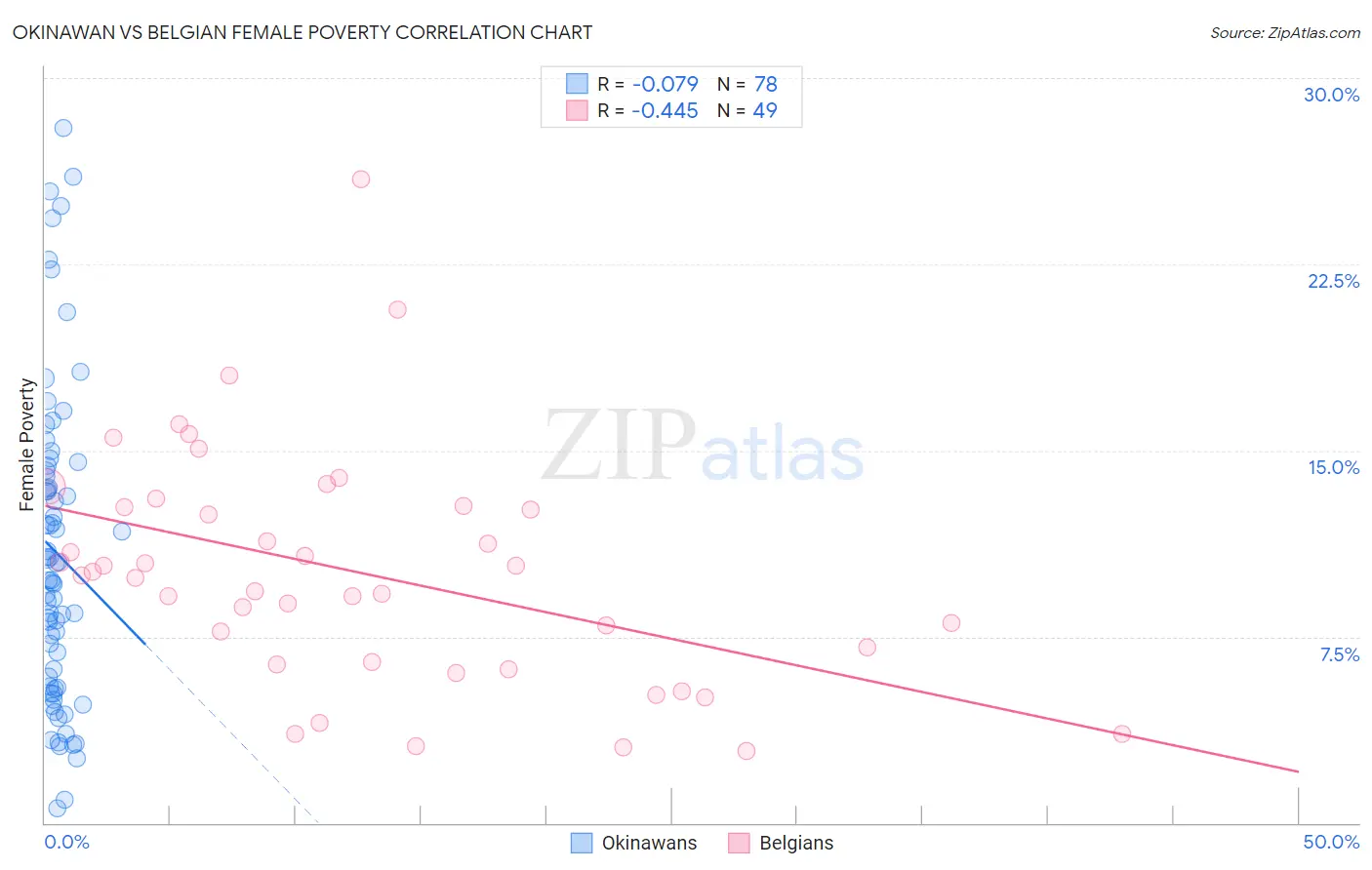 Okinawan vs Belgian Female Poverty