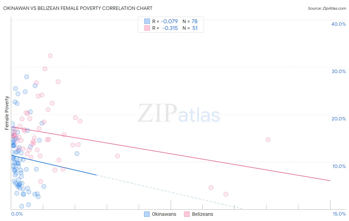 Okinawan vs Belizean Female Poverty