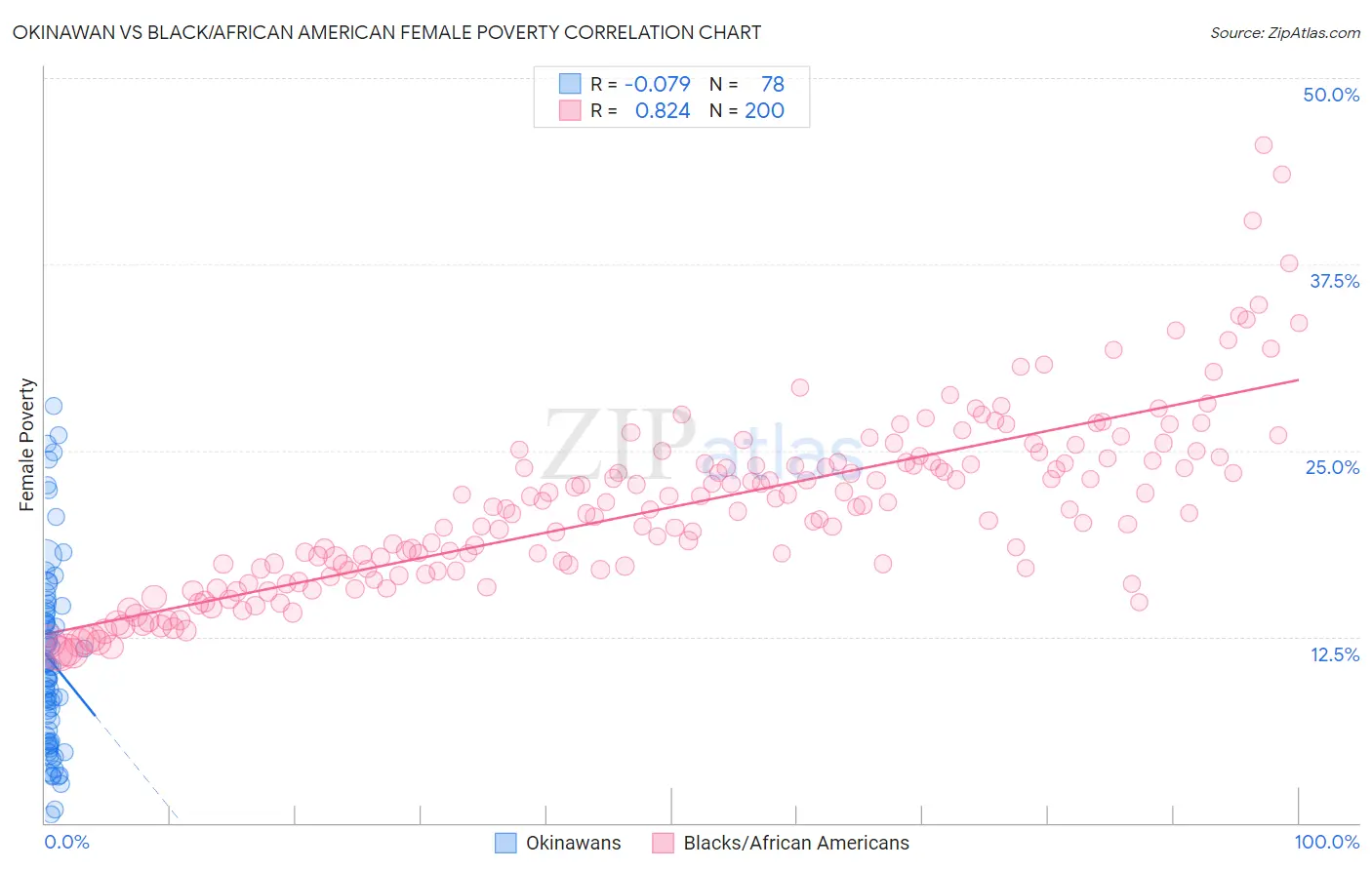 Okinawan vs Black/African American Female Poverty