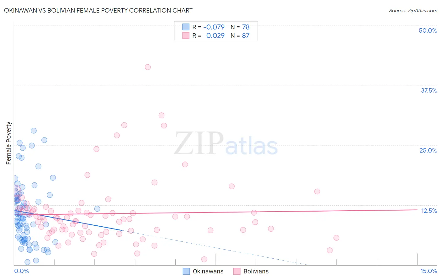 Okinawan vs Bolivian Female Poverty