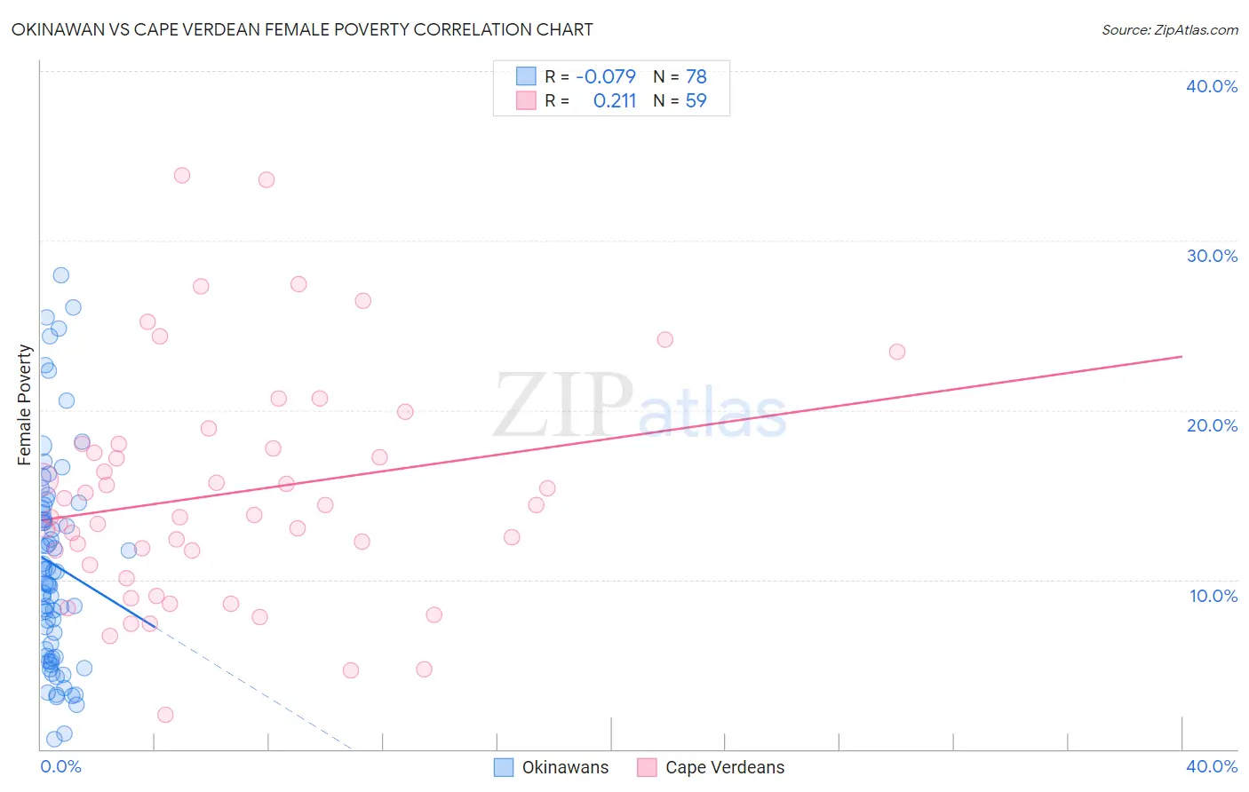 Okinawan vs Cape Verdean Female Poverty