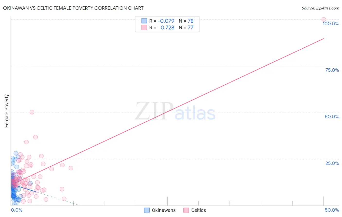 Okinawan vs Celtic Female Poverty