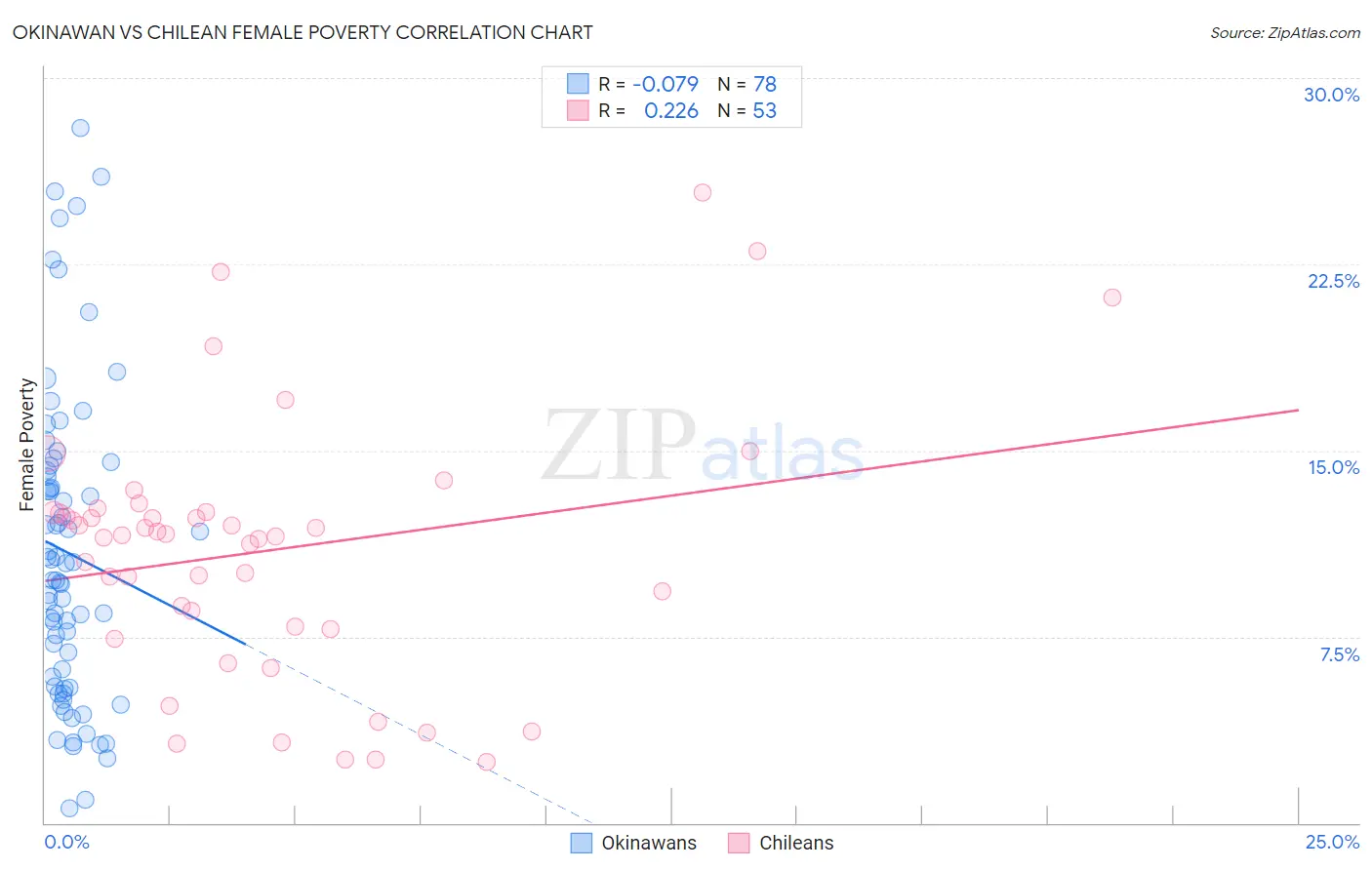 Okinawan vs Chilean Female Poverty