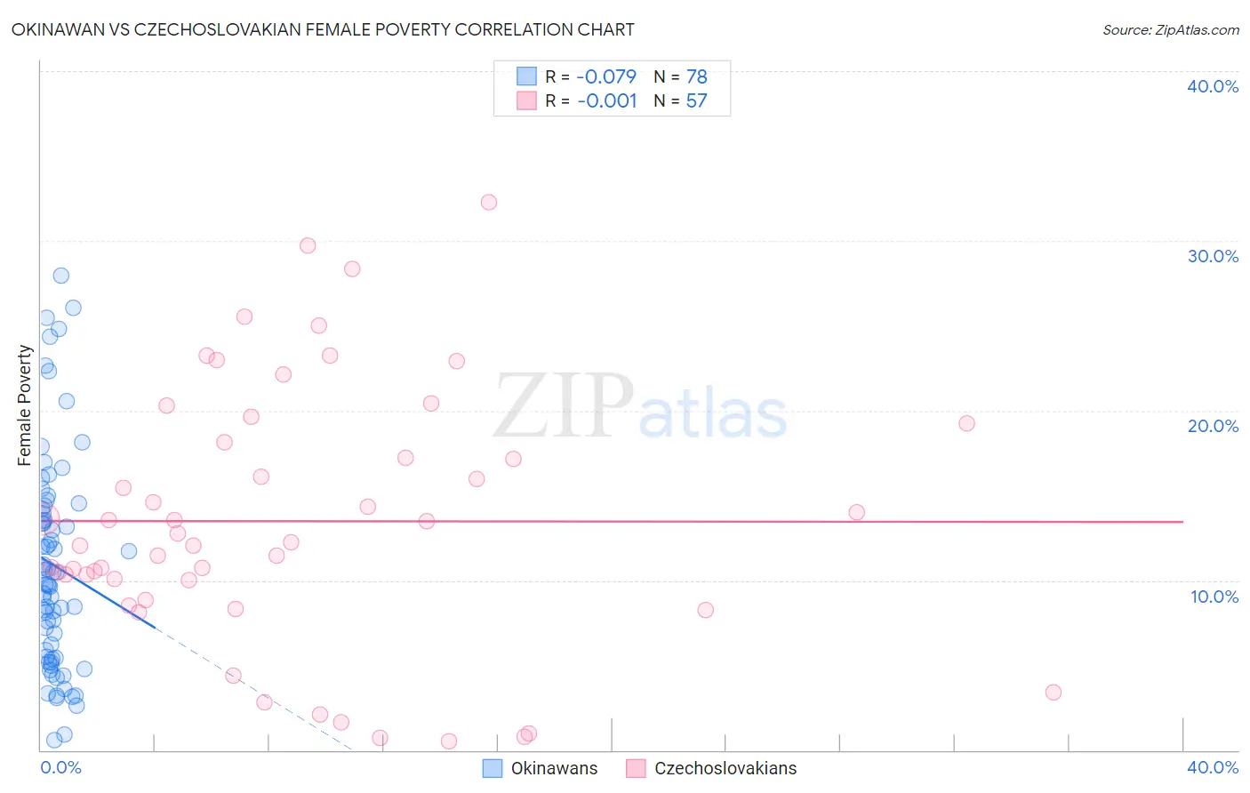 Okinawan vs Czechoslovakian Female Poverty