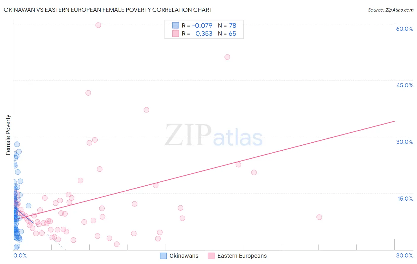 Okinawan vs Eastern European Female Poverty