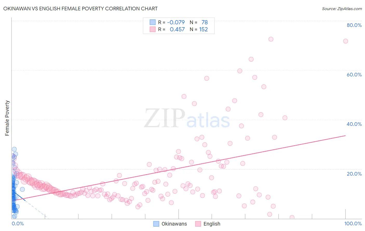 Okinawan vs English Female Poverty