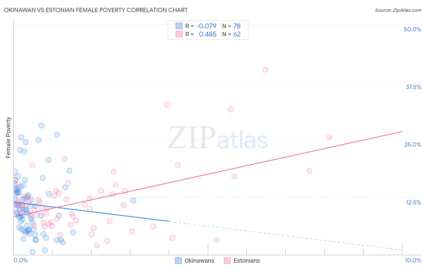 Okinawan vs Estonian Female Poverty