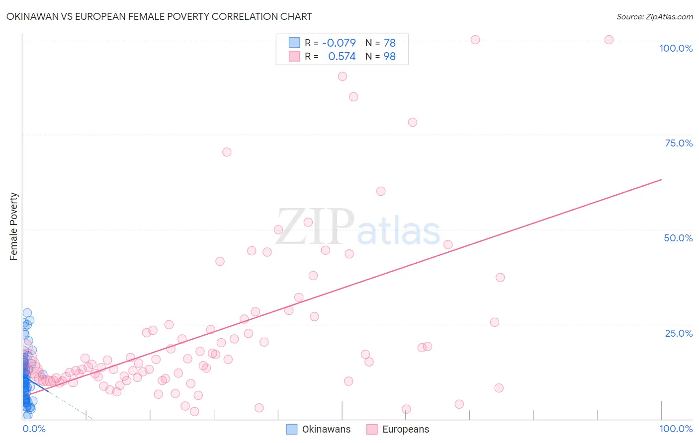 Okinawan vs European Female Poverty