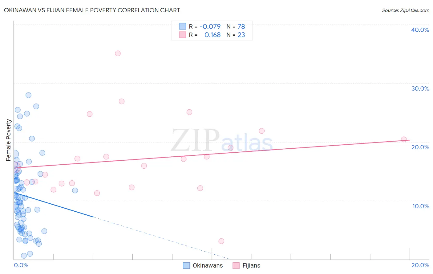 Okinawan vs Fijian Female Poverty